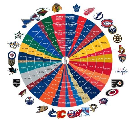 nhl betting percentages - NHL betting percentages today